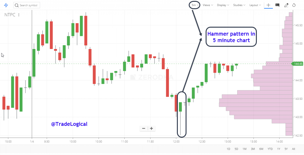 Technical Analysis Archives Trade Logical