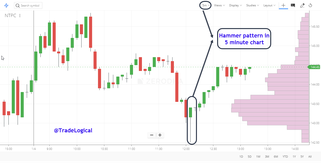 intraday candlestick patterns