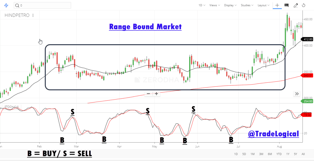 Trading-Range-bound-market-using-stochastic-indicator