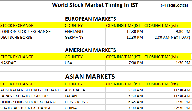 World Stock Markets Opening & Closing Time in Indian Standard (IST) - Trade Logical